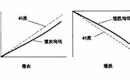 [均线的角度]小于45度的缓攻（缓跌）状态是什么样的？