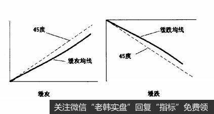 [均线的角度]小于45度的缓攻（缓跌）状态是什么样的？