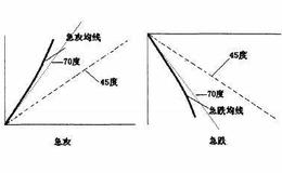 [均线的角度]大于70度的急攻（急跌）状态是什么样的？