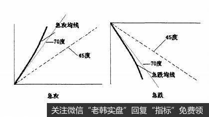 [均线的角度]大于70度的急攻（急跌）状态是什么样的？