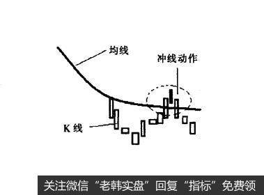 [<a href='/gupiaorumen/286472.html'>均线实战</a>的基础技术动作]冲线状态是什么样的？