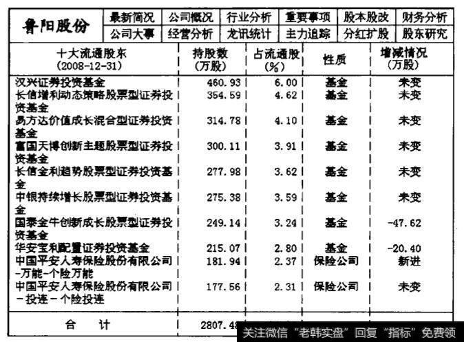 002088鲁阳股份2008年第四季度的主力机构持仓数据统计表