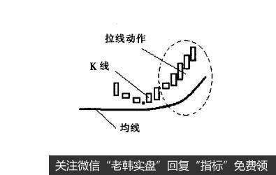 [<a href='/gupiaorumen/286472.html'>均线实战</a>的基础技术动作]拉线状态是什么样的？