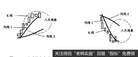 [<a href='/gupiaorumen/286472.html'>均线实战</a>的基础技术动作]八爪线状态是什么样的？