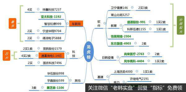 龙虎榜复盘：工业互联网与芯片出现跷跷板，下周初抄底