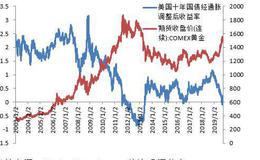 杨德龙股市最新消息：黄金能否再创新高？