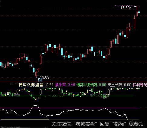 通达信博弈筹码K线指标公式详细介绍