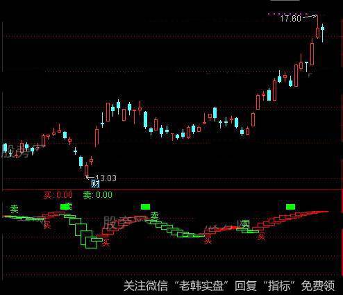 通达信短波买卖指标公式详细介绍