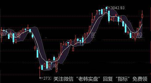 通达信BOLL大盘主图指标公式详细介绍