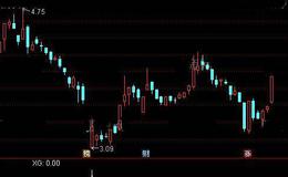 通达信抄底就赢选股指标公式详细介绍