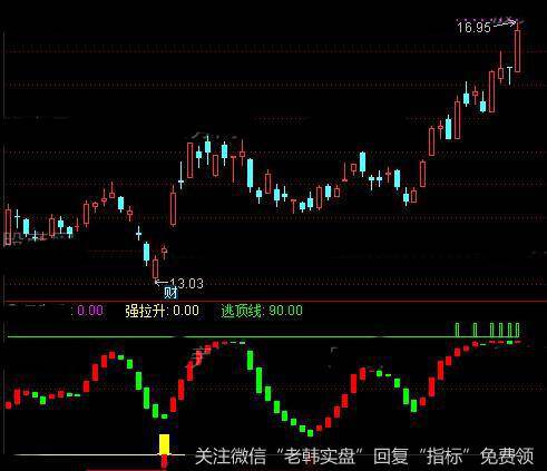 通达信强拉速逃指标公式详细介绍