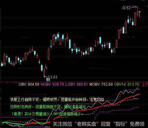 通达信OBV波段指标公式详细介绍