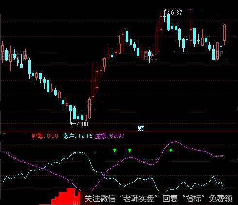 通达信金买高卖指标公式详细介绍