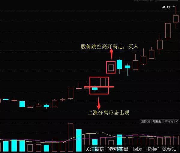 K线上涨分离形态实战案例