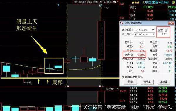 阴星上天K线形态概念