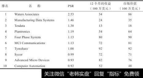 1978年1月31日10家PSR值最大的公司