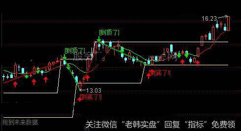 通达信独一无二箱体主图指标公式详细介绍