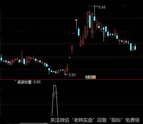 通达信小底部放量<a href='/tongdaxin/286635.html'>选股指标</a>公式详细介绍