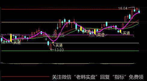 通达信阶段压力线主图指标公式详细介绍