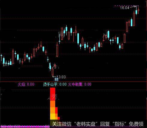 通达信红红火火指标公式详细介绍