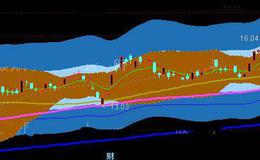 通达信薛斯通道和布林线主图指标公式详细介绍