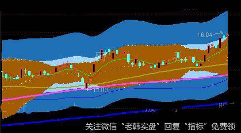 通达信薛斯通道和布林线主图指标公式详细介绍