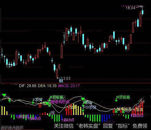 通达信真不错的MACD指标公式详细介绍