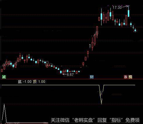 通达信中线耐心持有指标公式详细介绍