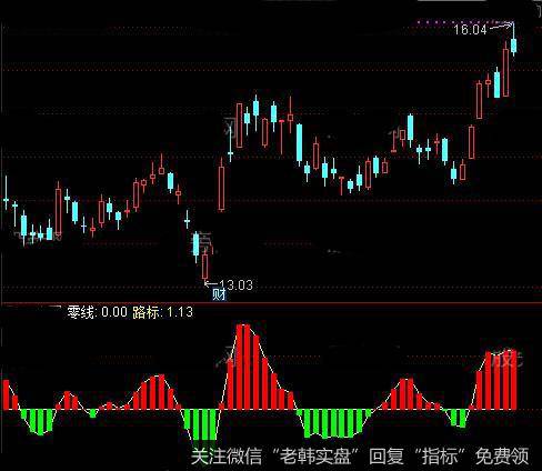 通达信多空路标指标公式详细介绍