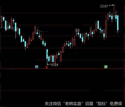 通达信下跌完抢反弹<a href='/tongdaxin/286635.html'>选股指标</a>公式详细介绍