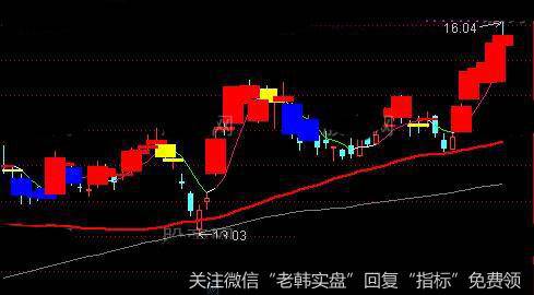 通达信红买黄卖主图指标公式详细介绍