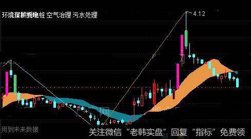 通达信短准狠主图指标公式详细介绍