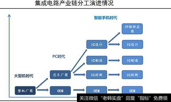 集成电路发展