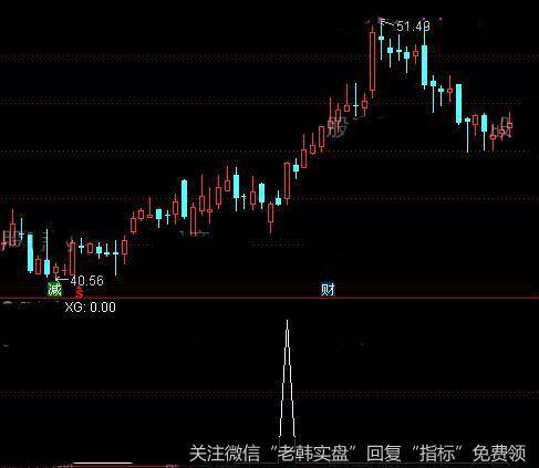 通达信均上<a href='/tongdaxin/286635.html'>选股指标</a>公式详细介绍