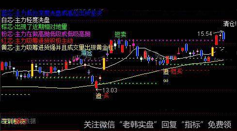 通达信暴利赚钱主图指标公式详细介绍