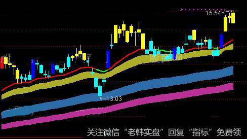 通达信波段持股主图指标公式详细介绍