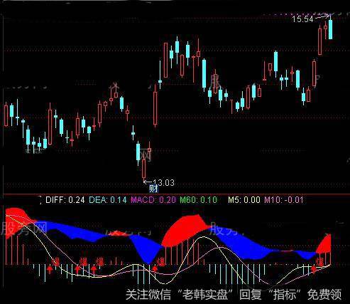 通达信MACD精髓指标公式详细介绍