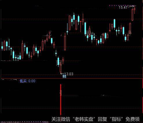 通达信简洁底部指标公式详细介绍