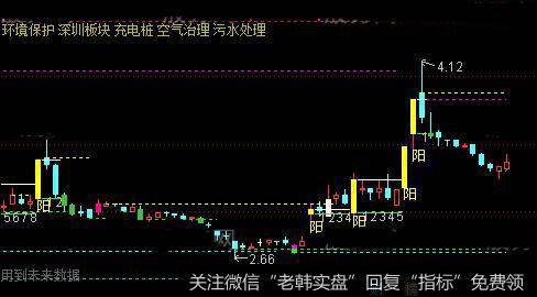 通达信有效突破主图指标公式详细介绍