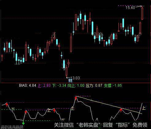 通达信相对能量指标公式详细介绍