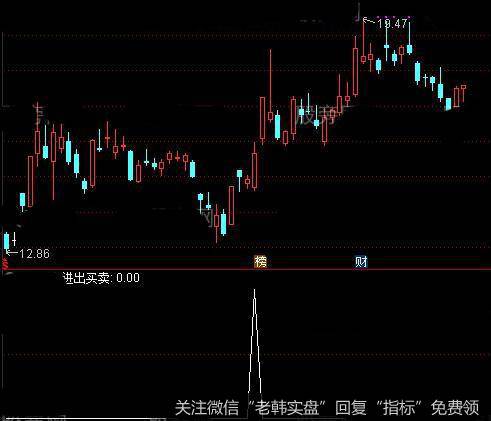 通达信多买<a href='/tongdaxin/286635.html'>选股指标</a>公式详细介绍