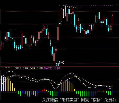 通达信细分MACD指标公式详细介绍