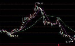 通达信游龙飞天主图指标公式详细介绍