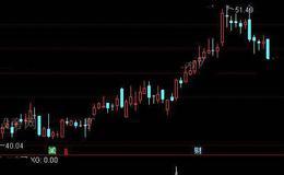 通达信借势腾空选股指标公式详细介绍