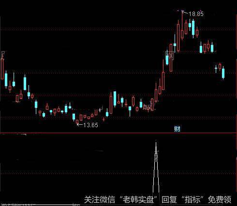 通达信筹码峰优化<a href='/tongdaxin/286635.html'>选股指标</a>公式详细介绍