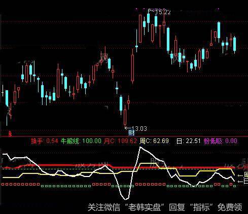 通达信共振CCI指标公式详细介绍