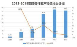 不良率大幅攀升，一年坏账近40亿，贵州上市企业贵阳银行怎么了？