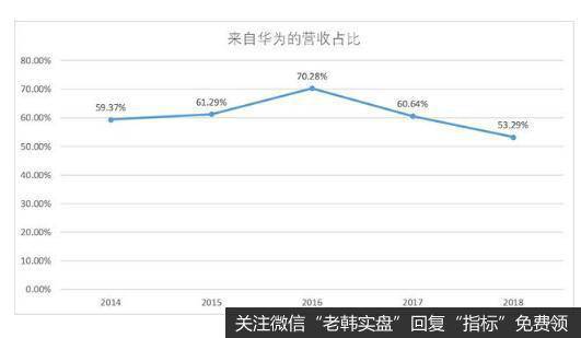 产品随科技迭代，紧随华为步伐