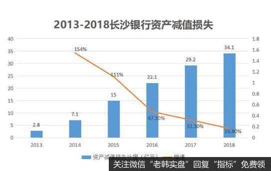 不良贷款率攀升下，资产减值损失持续大幅增长。