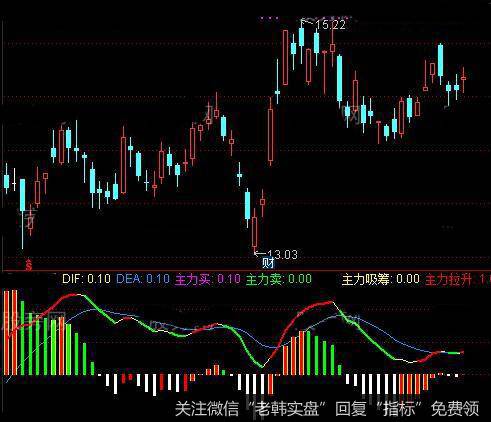 通达信MACD分析主力指标公式详细介绍